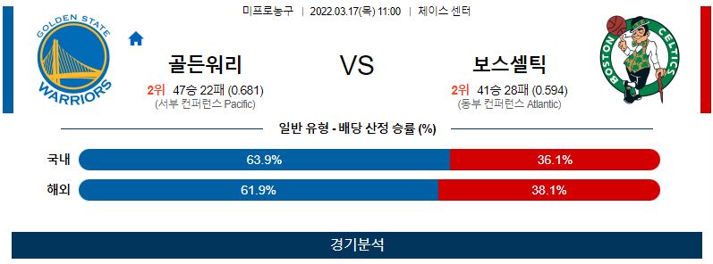 3월 17일 골든스테이트 보스턴 NBA 농구 분석