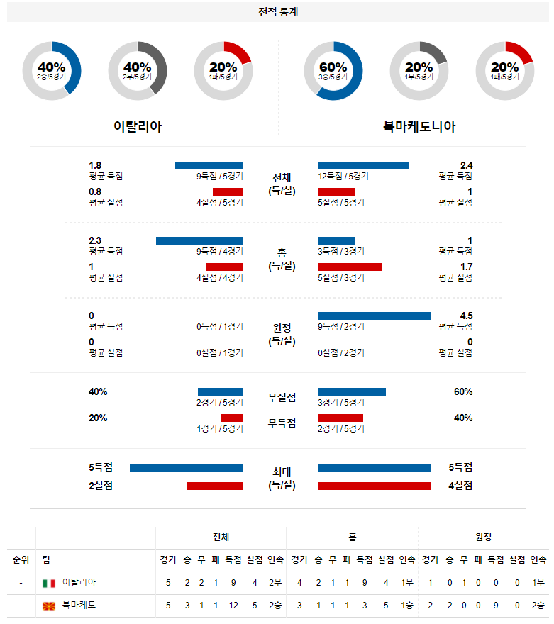 3월 25일 이탈리아 북마케도니아 월드컵 예선전 축구 분석