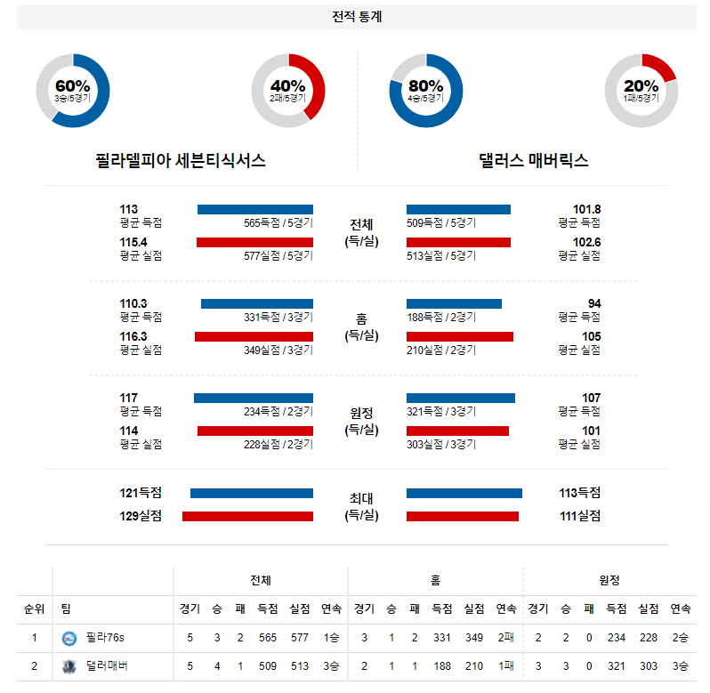 3월 19일 필라델피아 댈러스 NBA 농구 분석