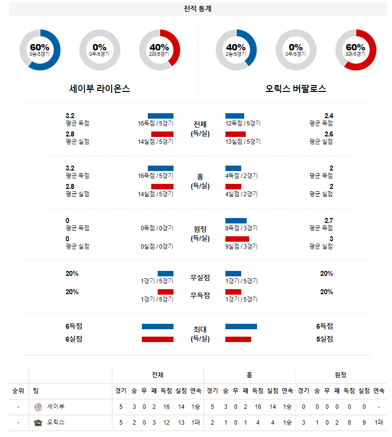 3월 27일 세이부 오릭스 NPB 야구 분석