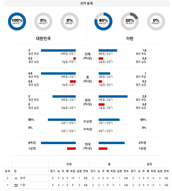 3월 24일 대한민국 이란 월드컵 예선전 축구 분석