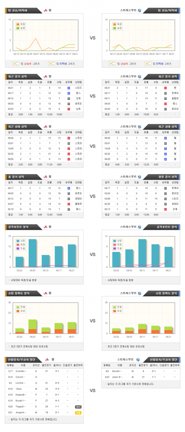 4월25일 리그앙 릴 : 스트라스부르