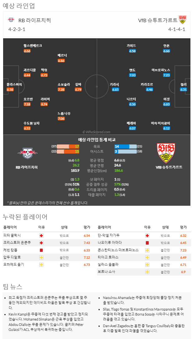 1월28일~1월29일 분데스리가7경기 예상 라인업 및 픽