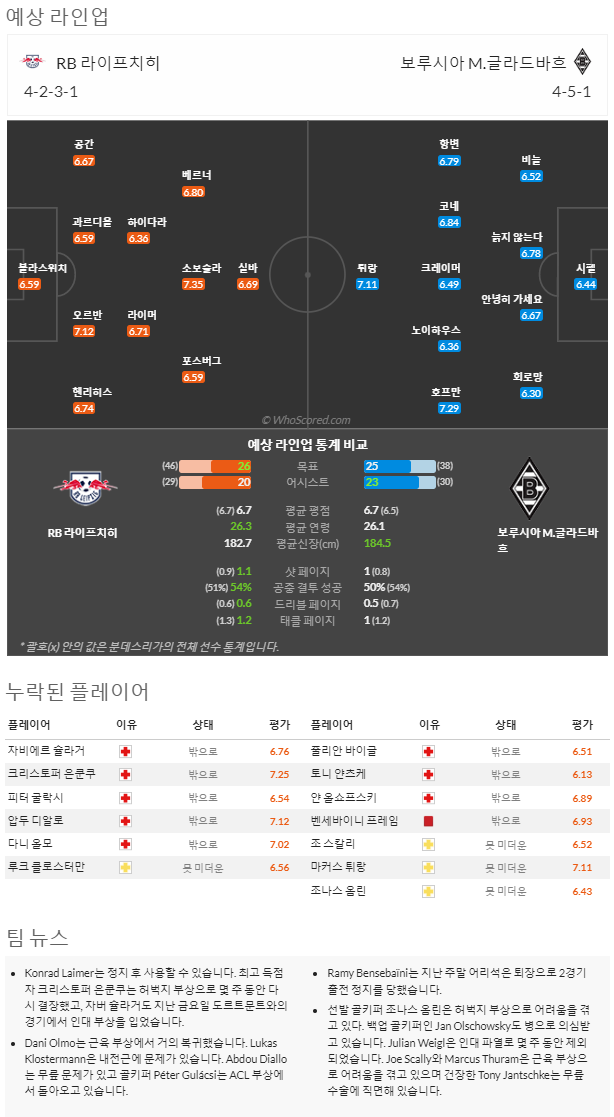 3월11일~3월12일 분데스리가 6경기 예상 라인업 및 픽