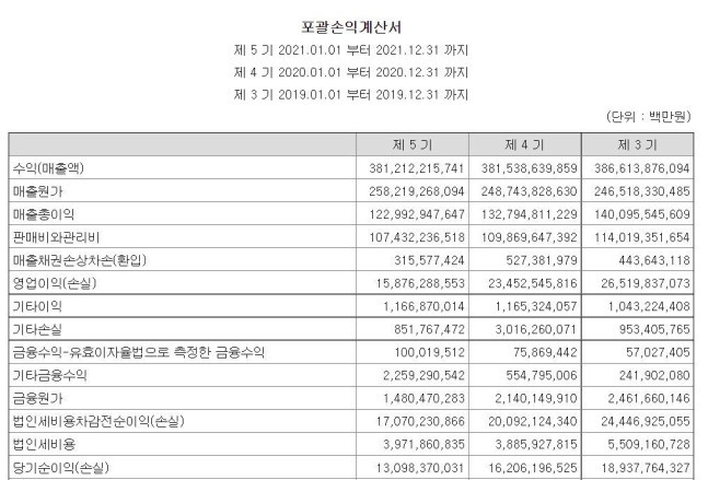 “1경 이익 냈다”는 크라운제과...엉터리 공시에 황당한 투자자들