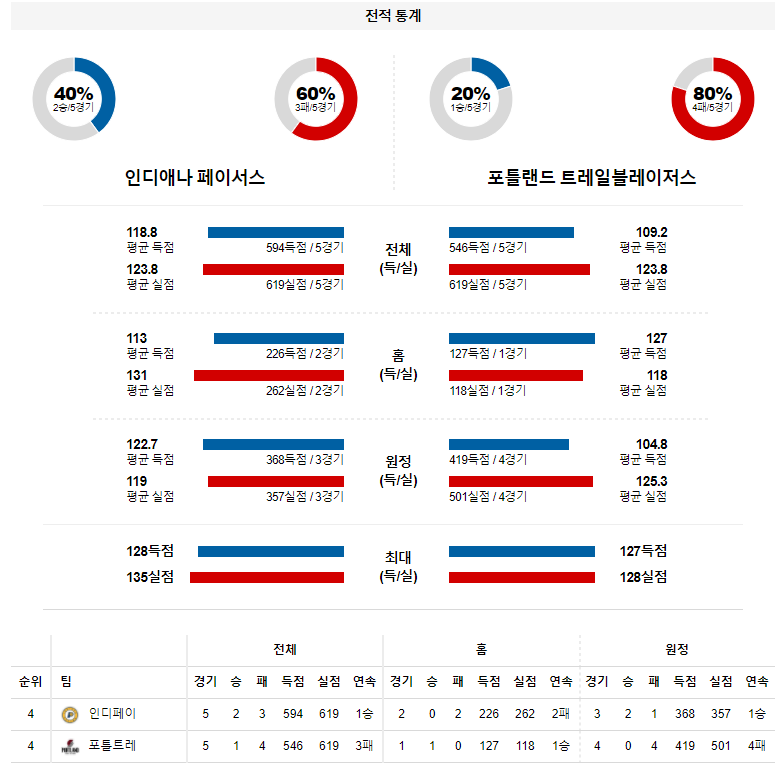 3월 21일 인디애나 포틀랜드 NBA 농구 분석