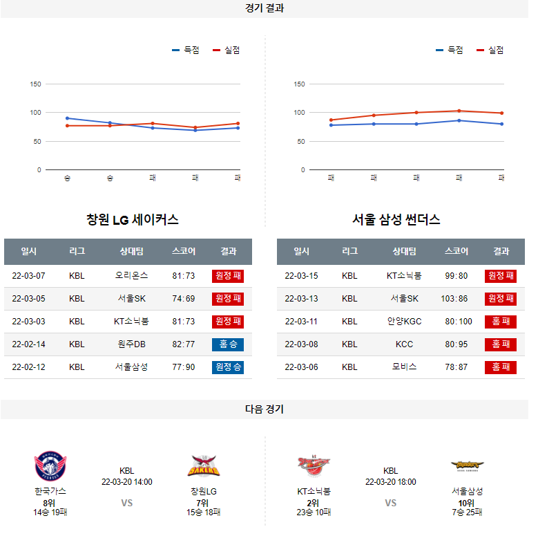 3월 18일 창원LG 서울삼성 WKBL 농구 분석