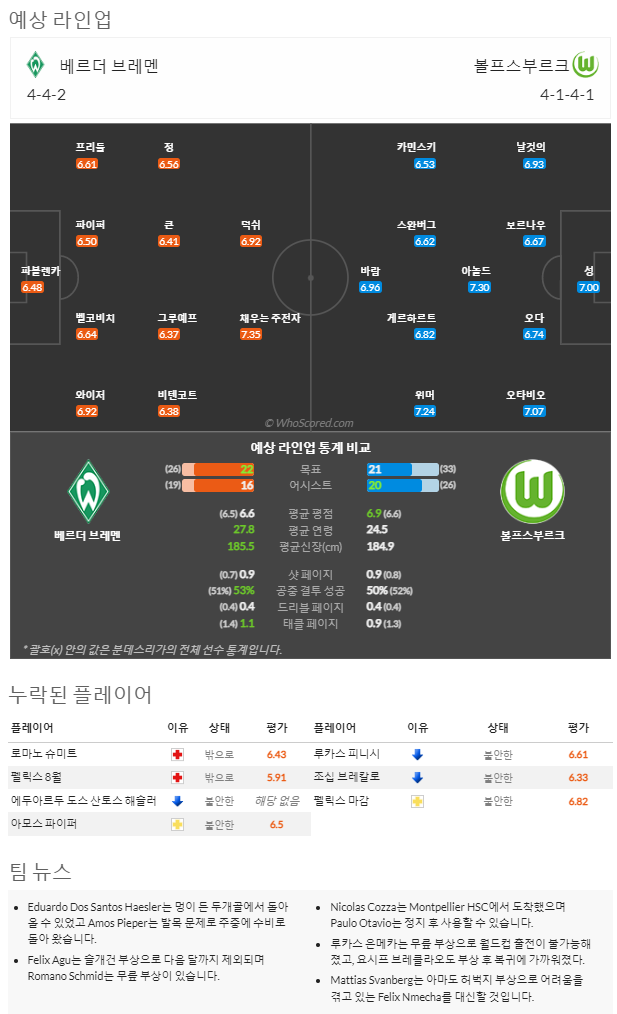 1월28일~1월29일 분데스리가7경기 예상 라인업 및 픽