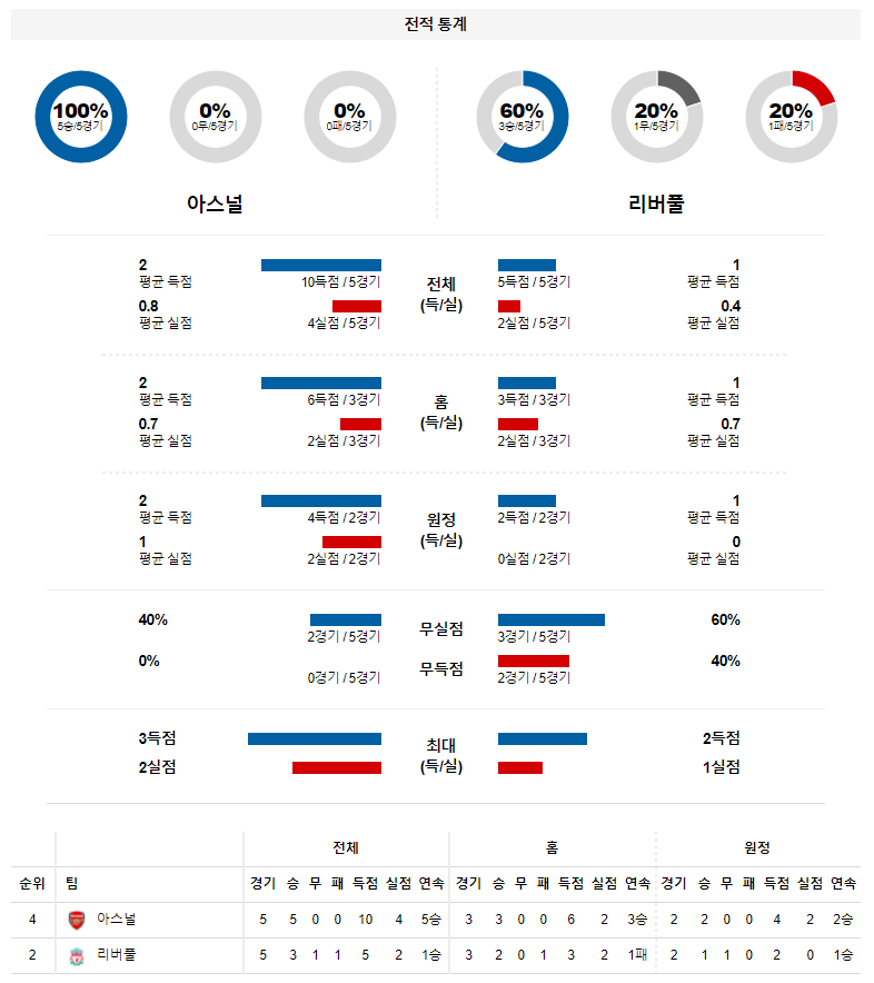 3월 17일 아스날 리버풀 프리미어리그 축구 분석