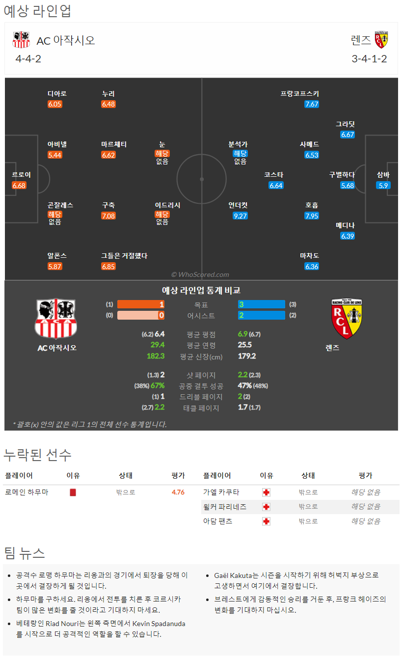 8월13일~8월15일 리그앙 10경기 예상 라인업 및 픽