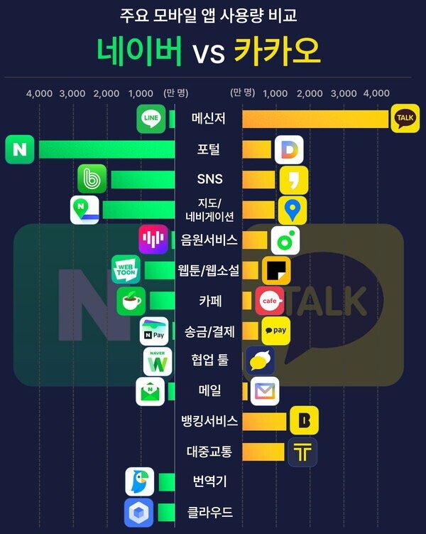 네이버VS 카카오, 모바일 앱 사용량 4015만명  VS  4319만명