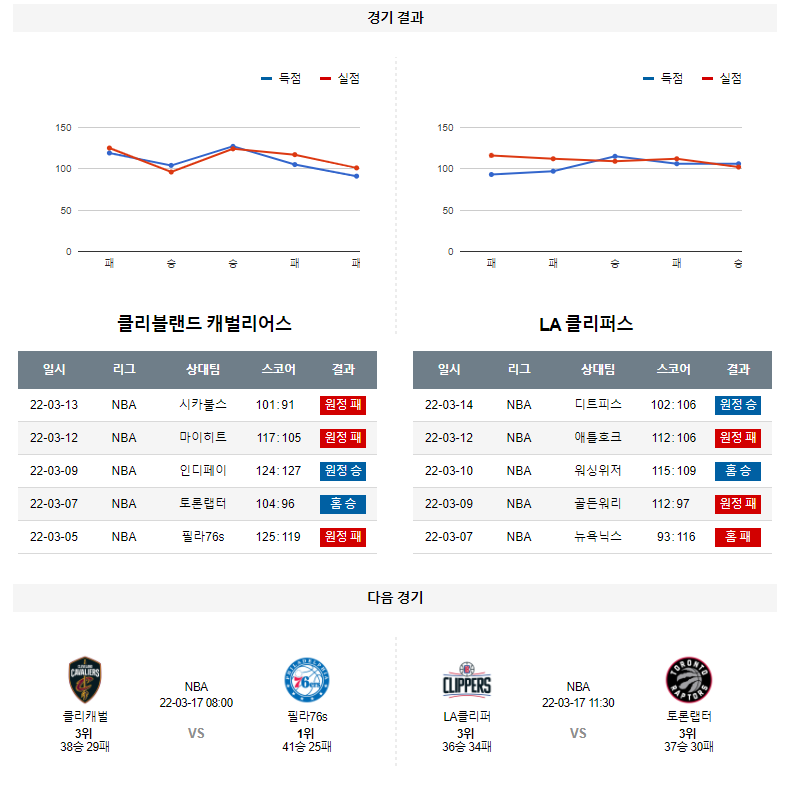 3월 15일 클리블랜드 LA클리퍼스 NBA 농구 분석