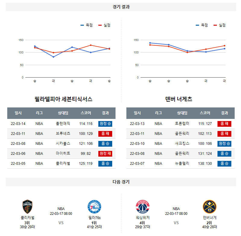 3월 15일 필라델피아 덴버 너게츠 NBA 농구 분석