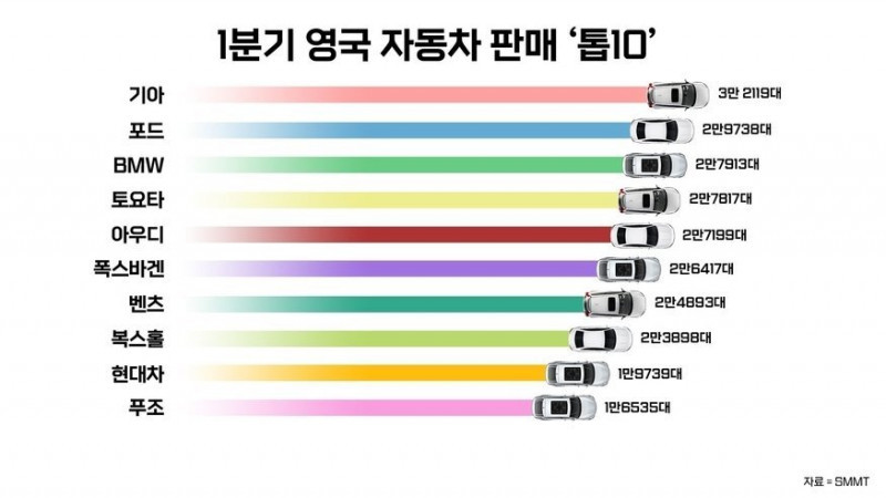 영국에서 1분기 판매량 1위한 기아자동차