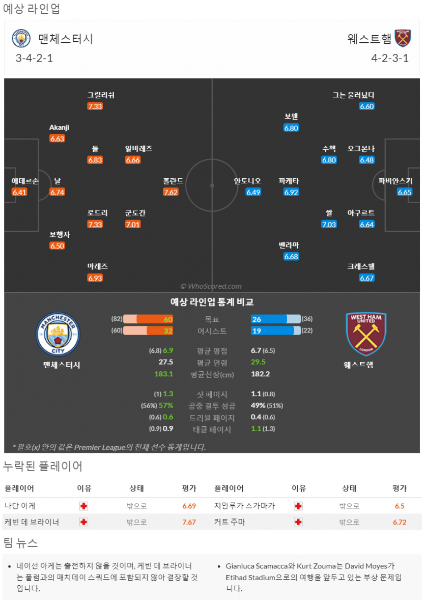 5월4일~5월5 프리미어리그 3경기 예상 라인업 및 픽