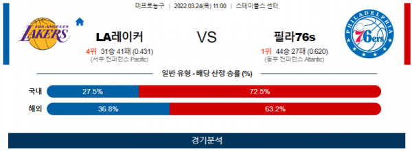 3월 24일 LA레이커스 필라델피아 NBA 농구 분석