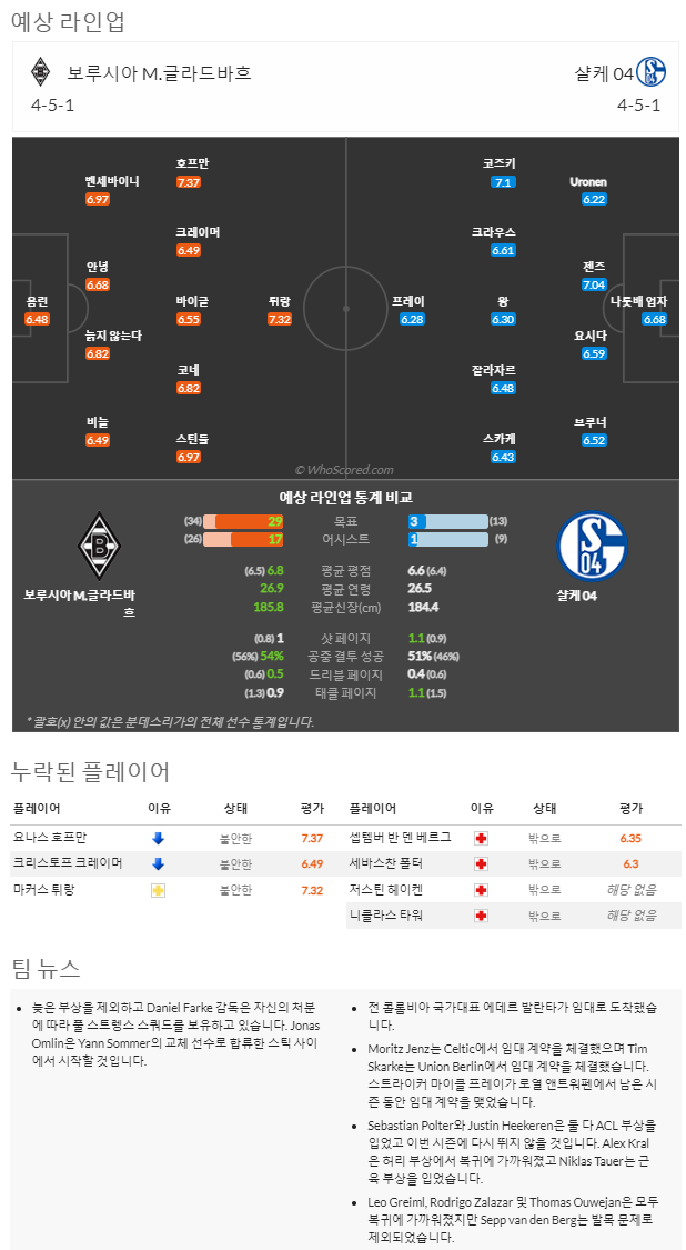 2월4일~2월6일 분데스리가 10경기 예상 라인업 및 픽