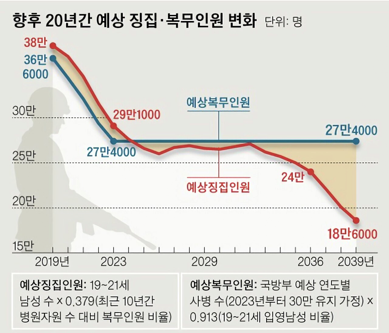 여군징집은 이제 현실임