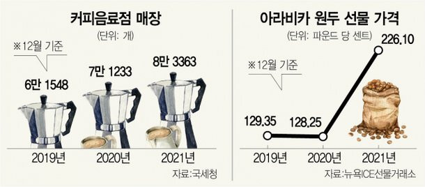 무덤이 된 커피시장