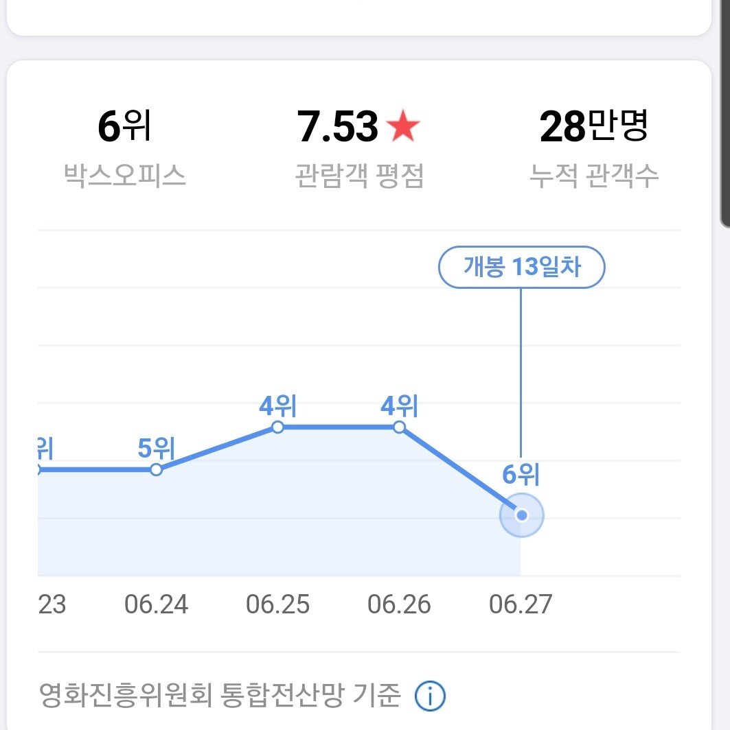 버즈 라이트이어 관람객수