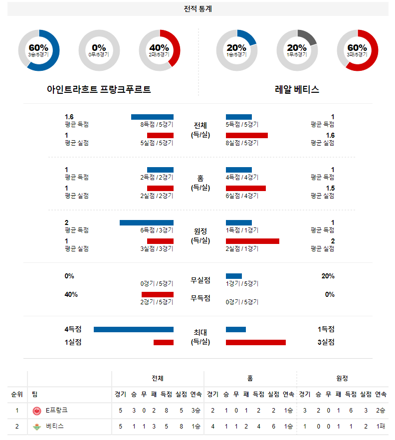 3월 18일 프랑크푸르트 레알 베티스 UEFA 유로파리그 축구 분석