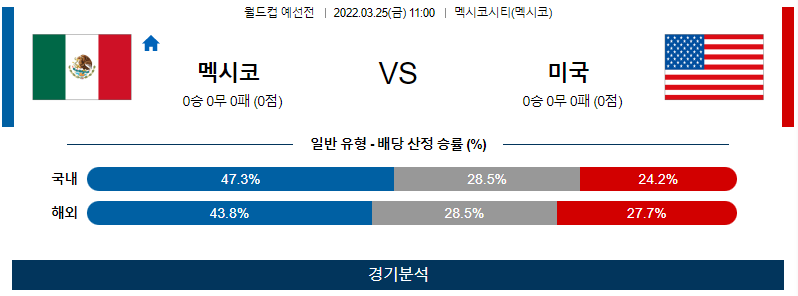 3월 25일 멕시코 미국 월드컵 예선전 축구 분석