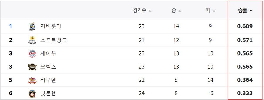 속보) 롯데 한,일 양국에서 4월 단독 1위 확정