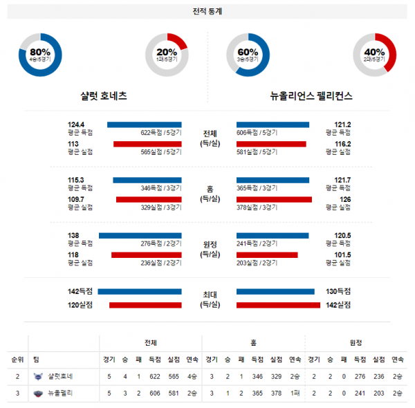 3월 22일 샬럿 호네츠 뉴올리언스 NBA 농구 분석