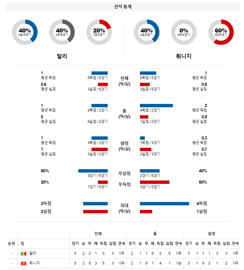 3월 26일 말리 튀니지 월드컵 예선전 축구 분석