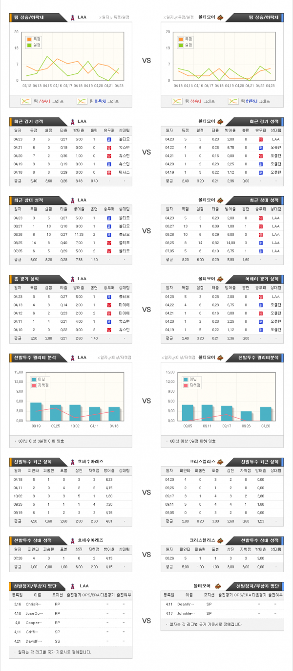 4월25일 MLB LA에인절스 : 볼티모어