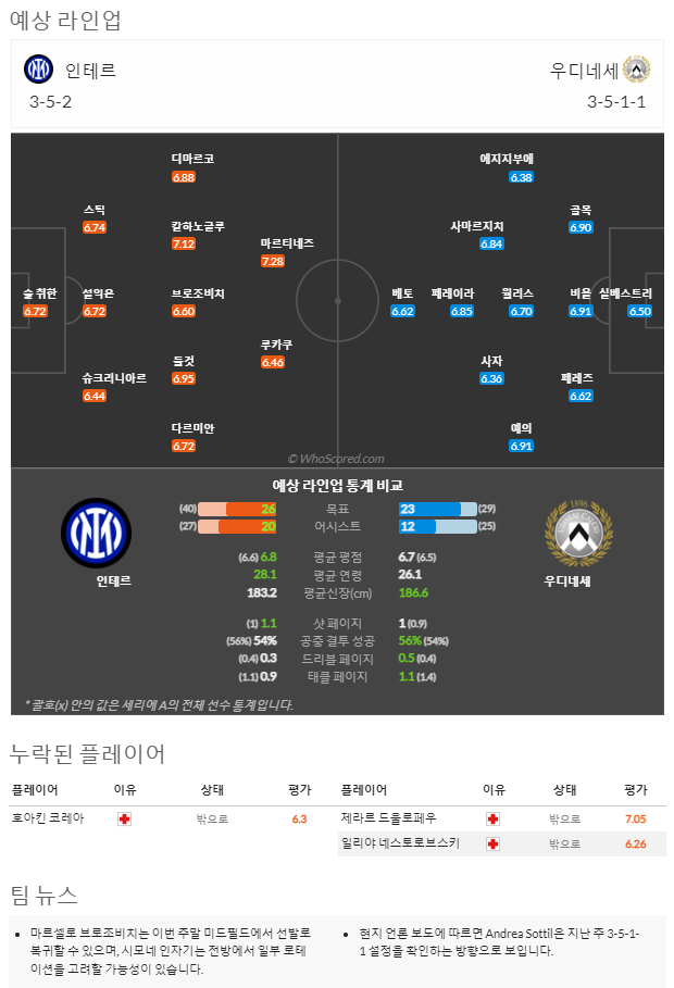 2월18일~2월21일 세리에 10경기 예상 라인업 및 픽