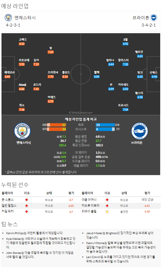 10월22일~10월25일 프리미어리그 10경기 예상 라인업 및 픽