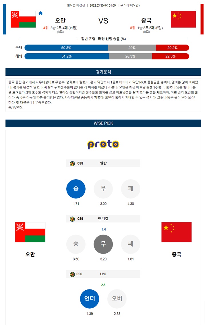 3월 29-30일 월드컵 예선전 18경기 분석