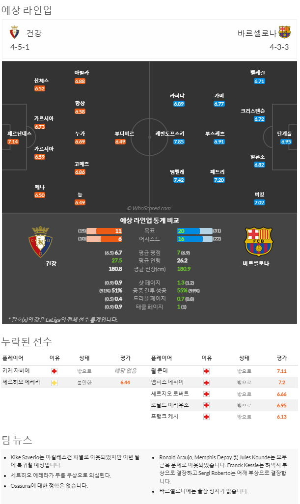 11월09일~11월10일 라리가 4경기 예상 라인업 및 픽