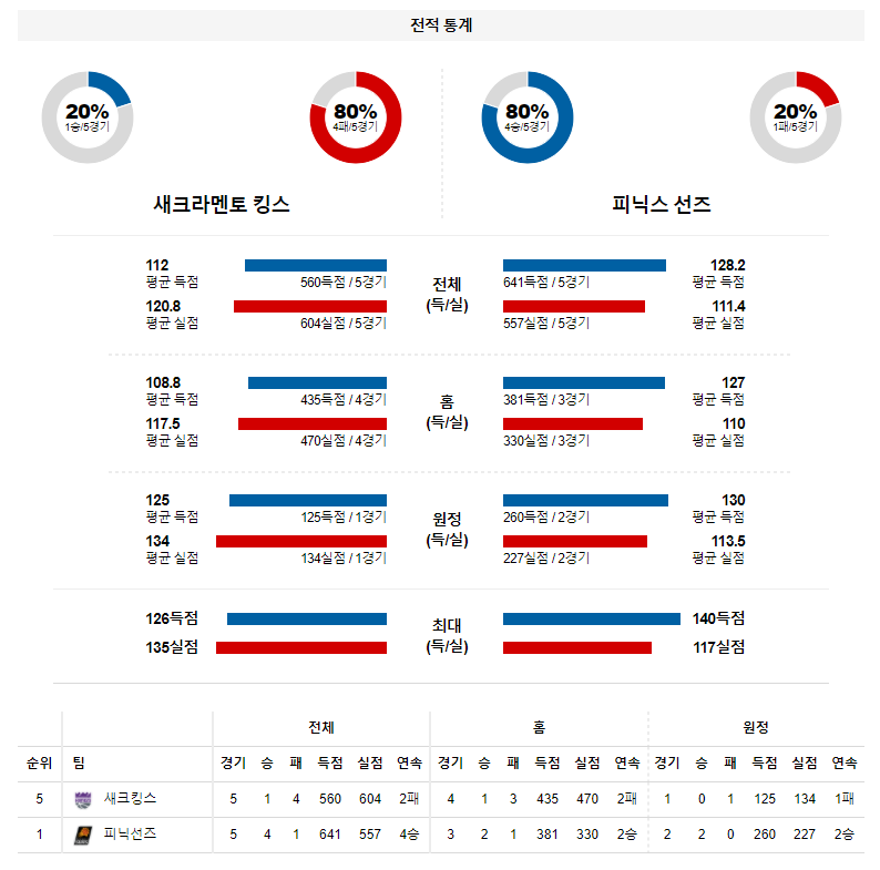 3월 21일 새크라멘토 피닉스 NBA 농구 분석