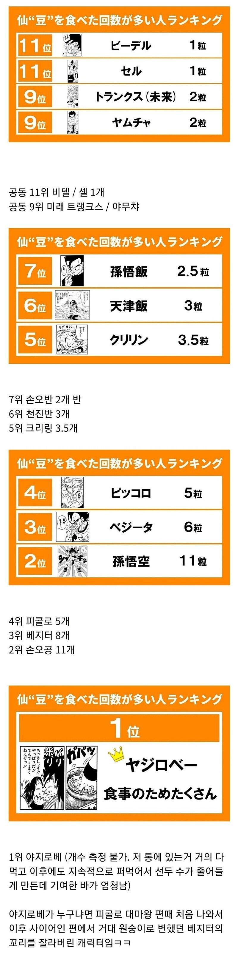 드래곤볼 선두 많이 먹은 순위