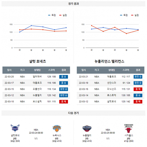 3월 22일 샬럿 호네츠 뉴올리언스 NBA 농구 분석