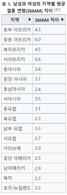 여자는 몇 살차를 좋아할까? (feat.데이터)