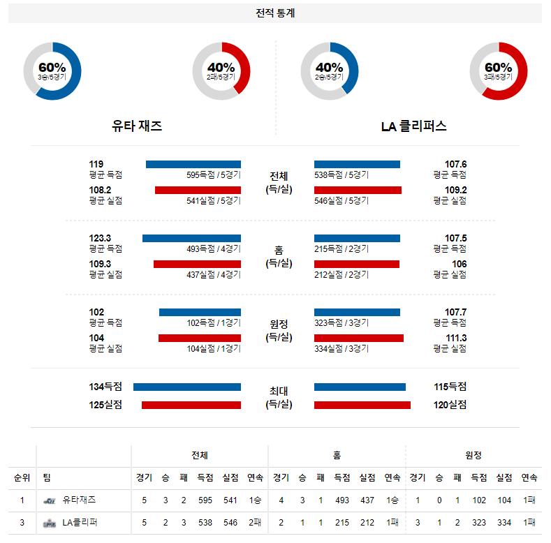 3월 19일 유타재즈 LA클리퍼스 NBA 농구 분석