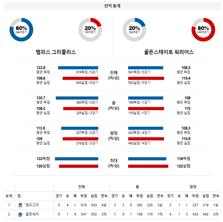 3월 29일 멤피스 골든스테이트 NBA 농구 분석