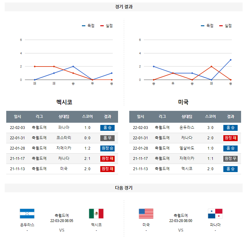 3월 25일 멕시코 미국 월드컵 예선전 축구 분석