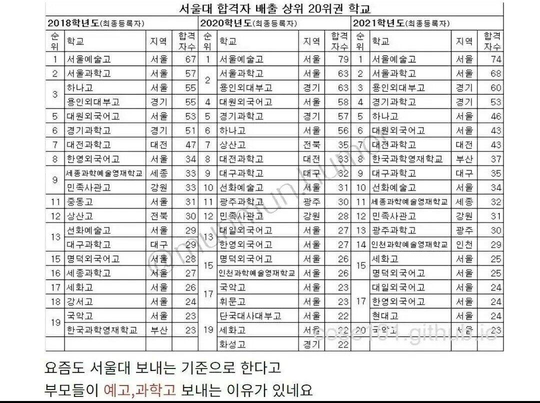 최근 '3년간' 전국 고등학교 순위