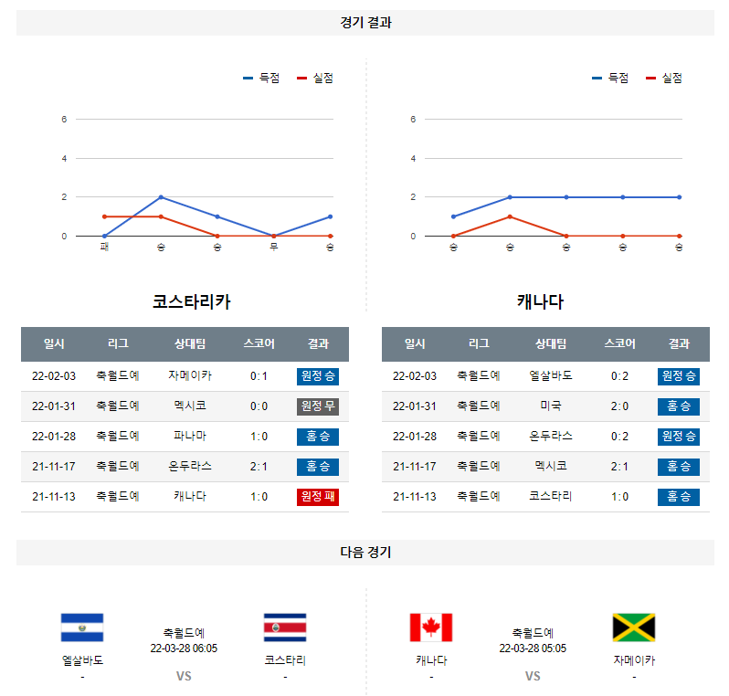 3월 25일 코스타리카 캐나다 월드컵 예선전 축구 분석