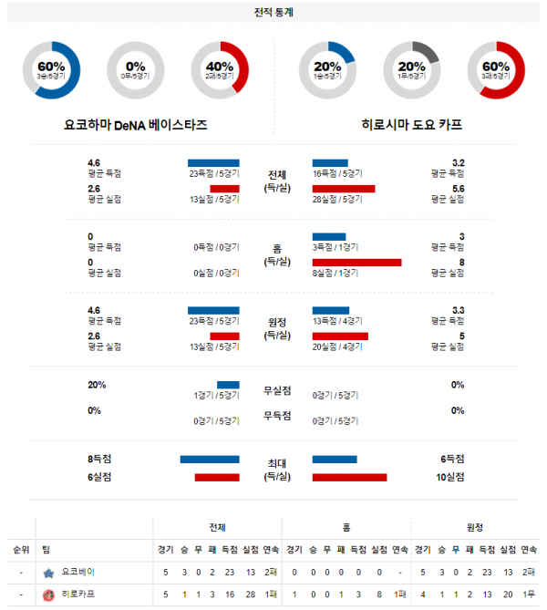 3월 25일 요코하마 히로시마 NPB 야구 분석