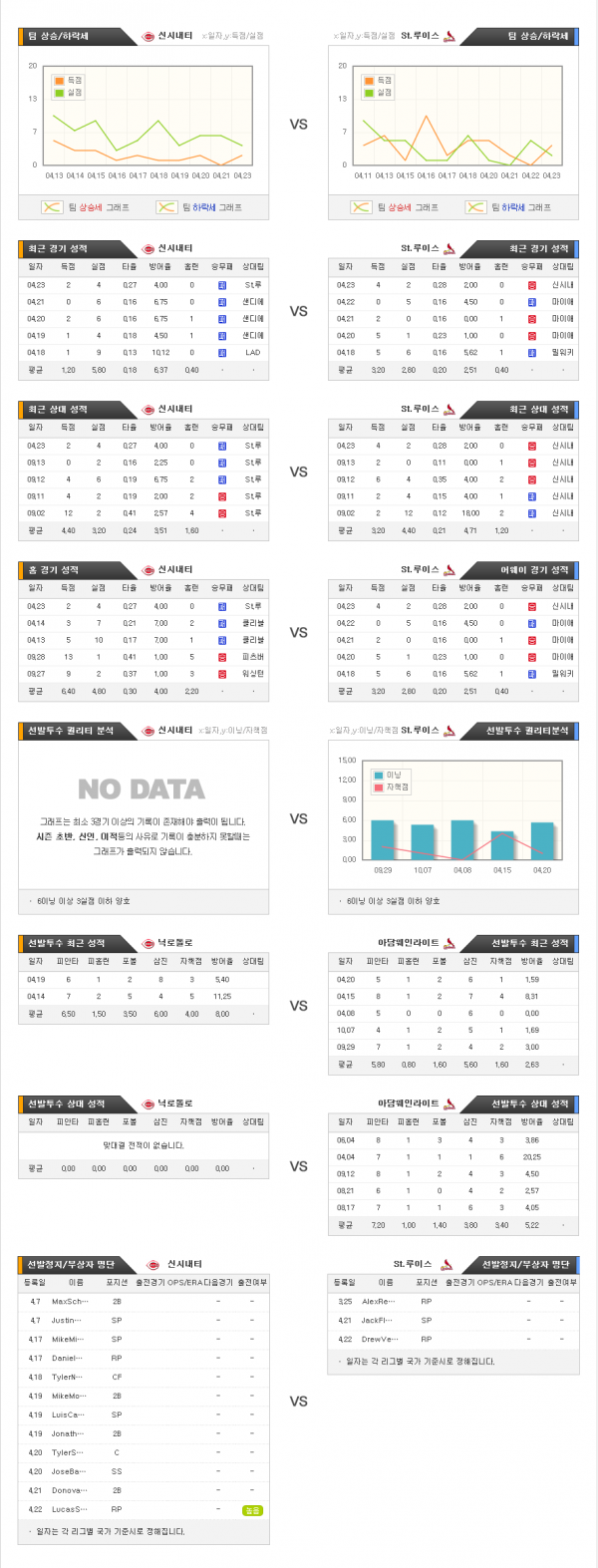 4월25일 MLB 신시내티 : 세인트루이스