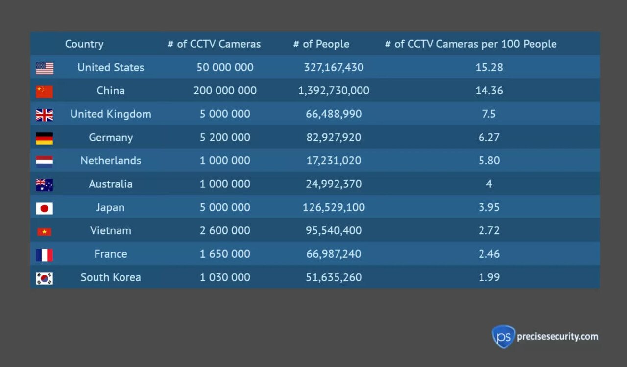 한국의 치안이 좋은건 CCTV가 많아서가 아니다