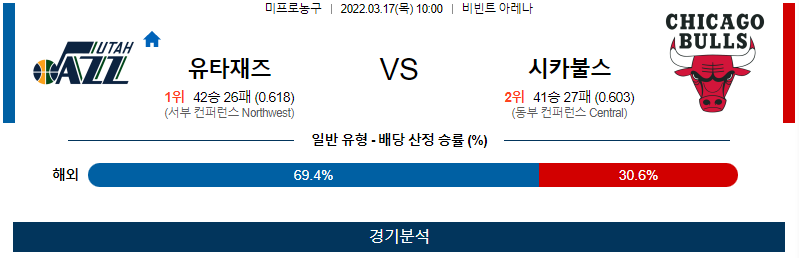 3월 17일 유타재즈 시카고불스 NBA 농구 분석