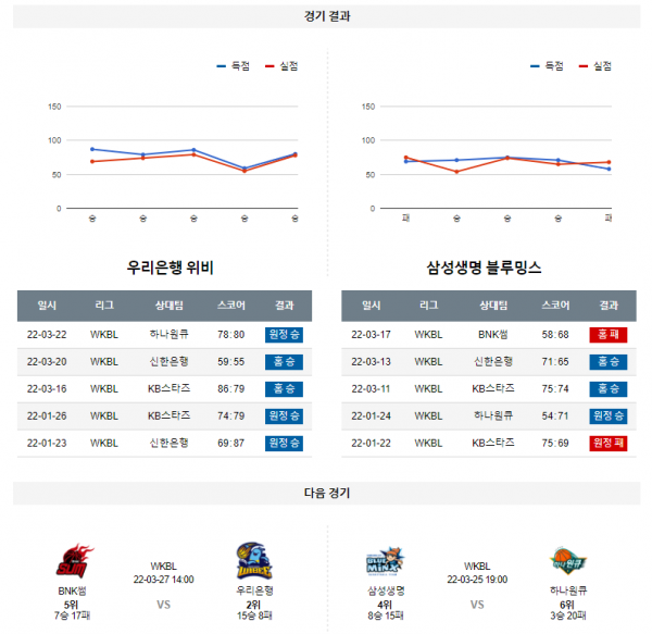 3월 23일 우리은행 삼성생명 WKBL 농구 분석