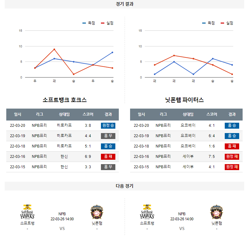 3월 25일 소프트뱅크 니혼햄 NPB 야구 분석