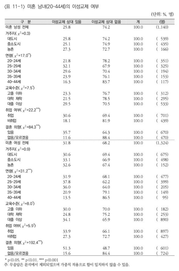 굉장히 심각한 20대 남녀 연애비율...jpg